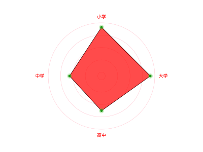 雷达图-圆形-1