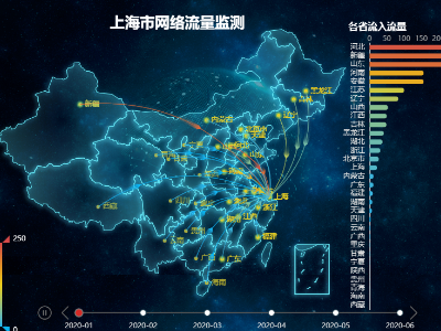 上海市网络流量监测