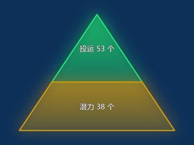 金字塔占比图